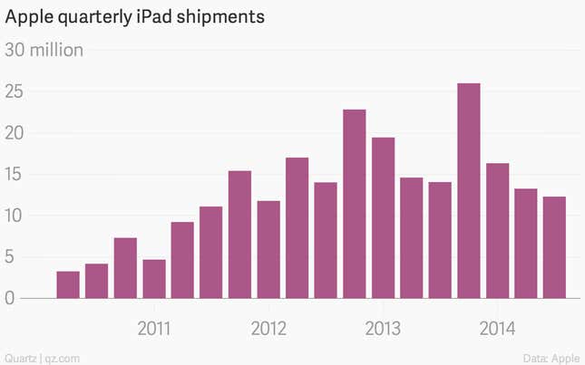 Apple quarterly iPad shipments chart