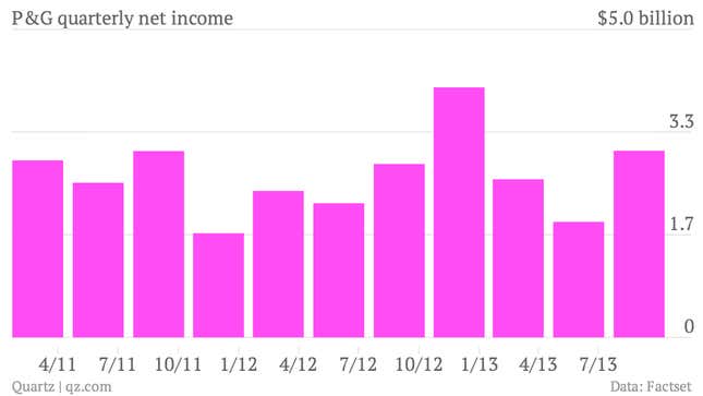 Image for article titled Procter & Gamble’s whittled down emerging market strategy is paying off
