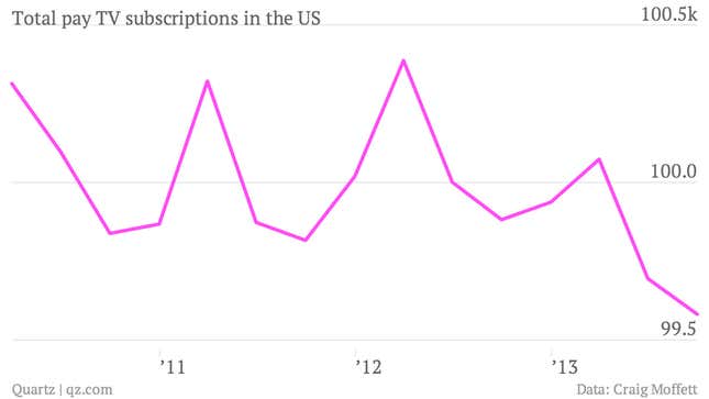 Image for article titled Proof that Americans really are cutting the cable TV cord