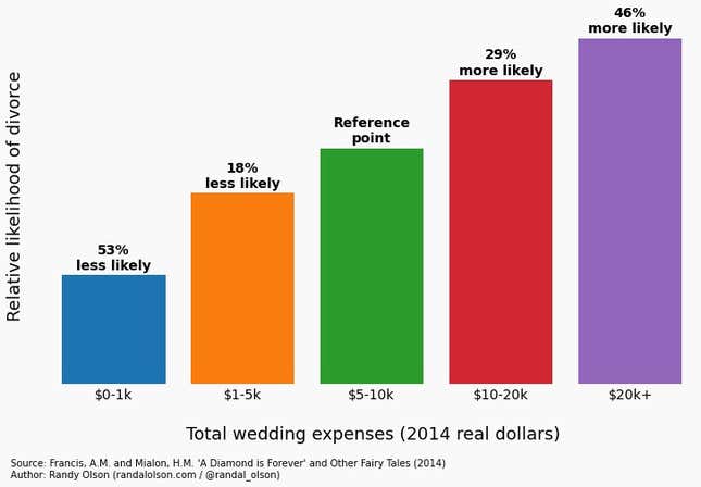 wedding cost vs divorce rate