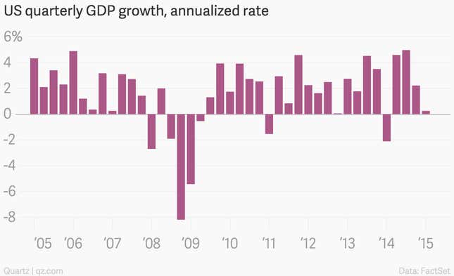 Image for article titled The 10 most important economic charts of the week