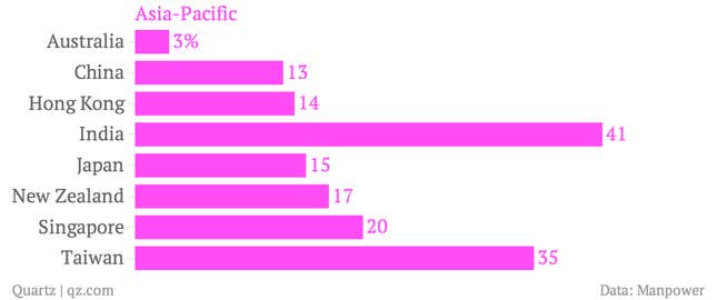 Image for article titled Unless you live in Europe, you are more likely to be hired than fired in the fourth quarter