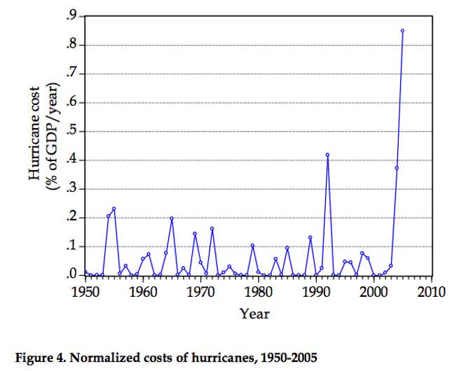 Image for article titled How much will Hurricane Sandy cost the US economy?