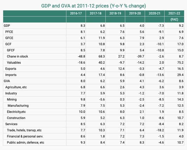 Figure 4: India’s macro-growth performance breakdown (GDP-GVA %).