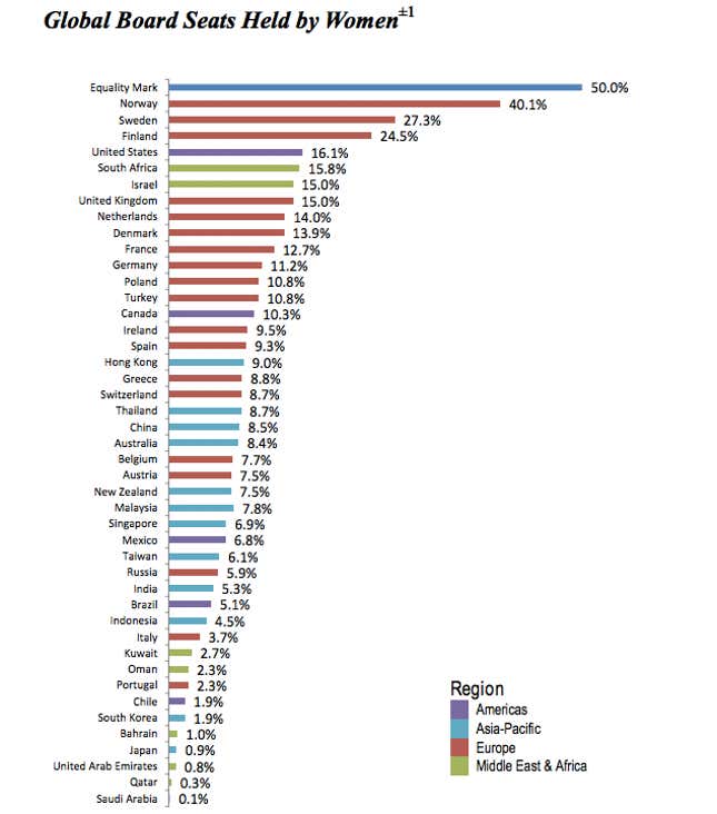 Image for article titled After Norway forced companies to fill 40% of board seats with women, company values declined 2.6%