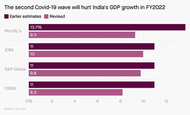 A bar chart showing the earlier estimates of India's GDP growth in FY2022, compared to revised estimates after the second Covid-19 wave hit. The revised estimates are significantly lower across the board, which includes Moody's, ICRA, S&P Global, and CRISIL.