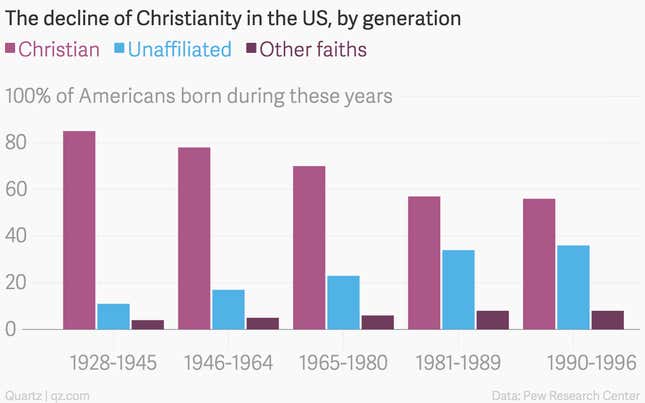 Image for article titled In America, Christianity is declining as “non-religion” takes hold