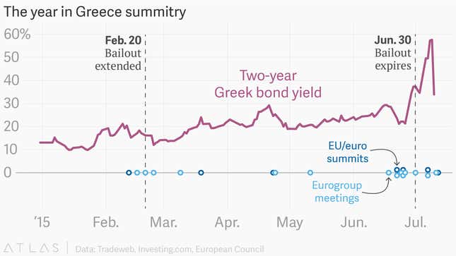 Image for article titled So much hot air—A year of Greek summitry, charted