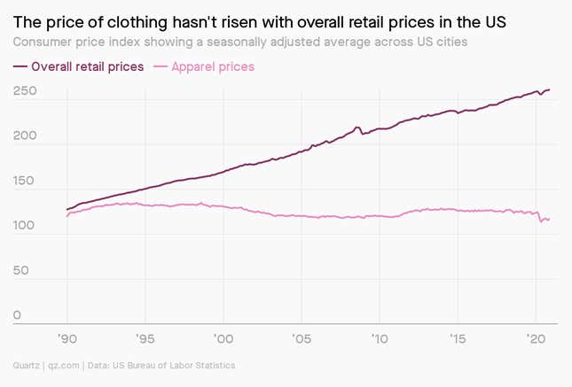 A chart showing clothing prices staying flat or decreasing as the prices of other consumer goods have increased.