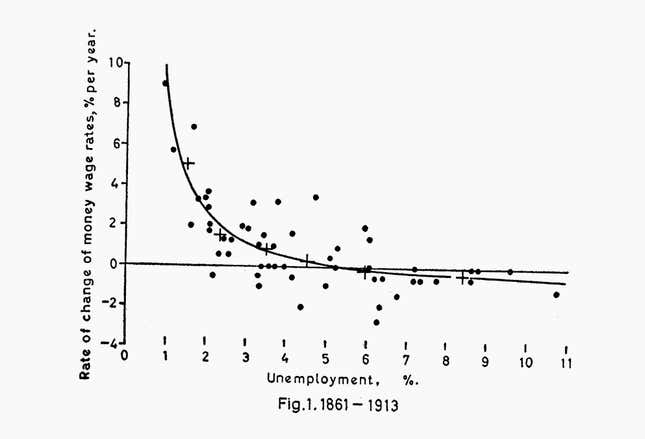 Phillips’ first curve, 1958.