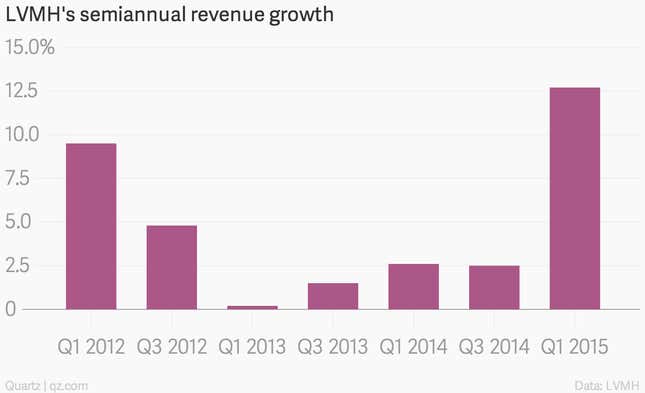 LVMH semiannual growth