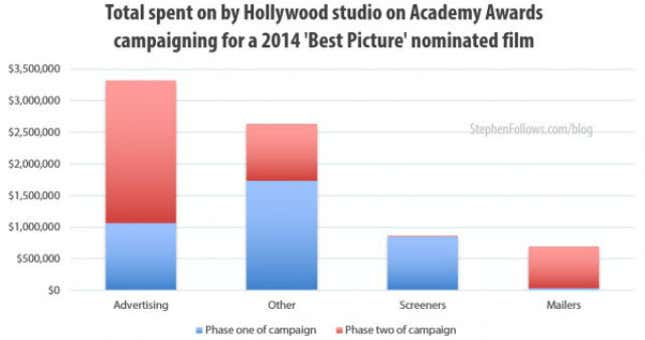 Image for article titled This is how much it costs to win an Oscar