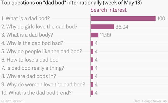 Image for article titled Data show men were thrown into a vortex of confusion by the new trend-that’s-not-a-trend—the dad bod