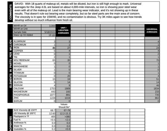 Image for article titled My Car Ran Low On Oil. Here Are The Tests I Ran To Assess The Damage