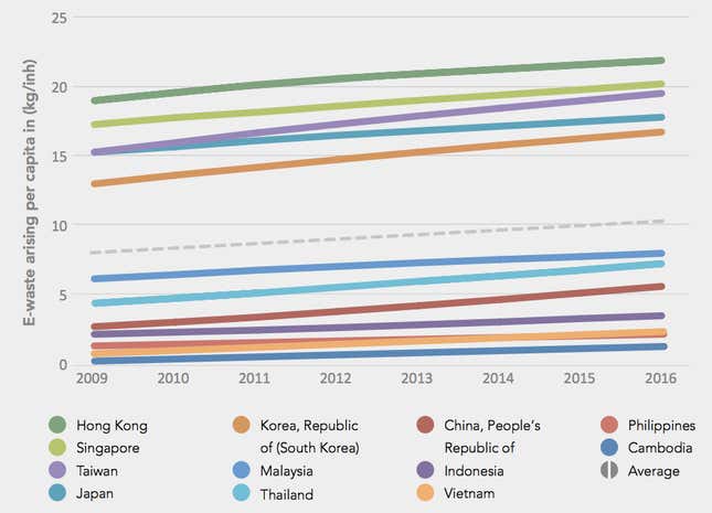 hong kong per capita e-waste highest