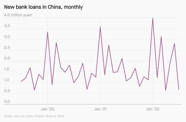 Image for article titled China can’t afford to worry about inflation right now