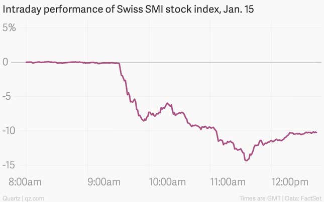 Image for article titled Tiny Switzerland has thrown a big wrench into global financial markets
