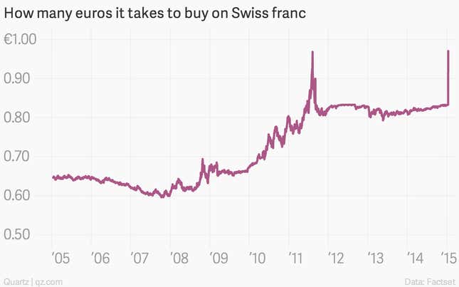 Absolutely everything you need to understand what happened to the Swiss ...