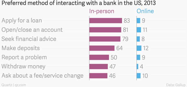 Image for article titled How the rise of digital banking might set back a US civil-rights law