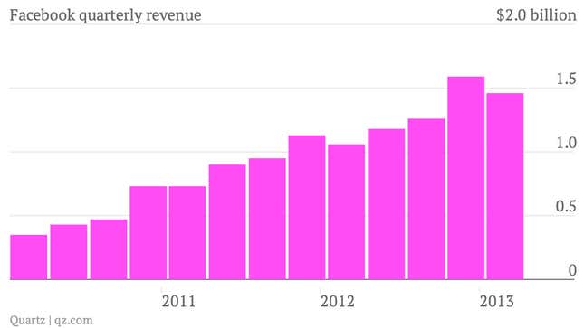 Image for article titled Facebook’s profit margins continue to take a beating amid mobile push