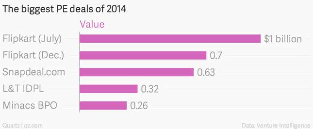 Image for article titled India’s private equity last year was worth only half of WhatsApp