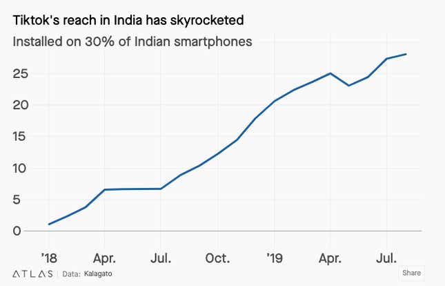 Image for article titled A timeline of TikTok’s rollercoaster journey in India