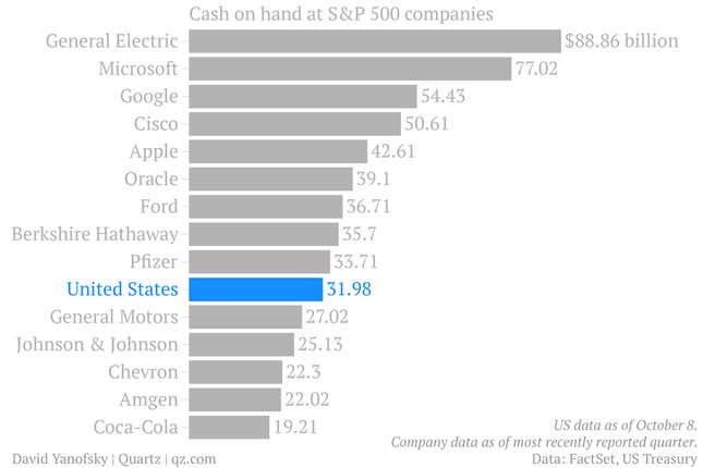 Image for article titled All of these companies have more cash right now than the US government