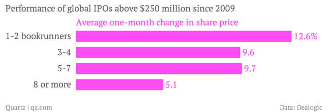 Image for article titled If you want your IPO to be a success, hire fewer bankers
