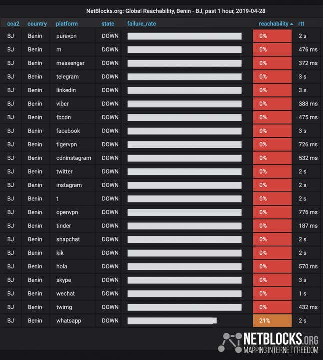 Image for article titled Benin’s government has shut the internet ahead of an election that has no opposition