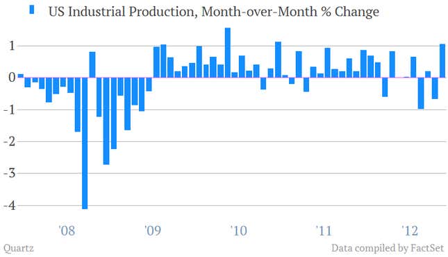 US industrial production November 2012