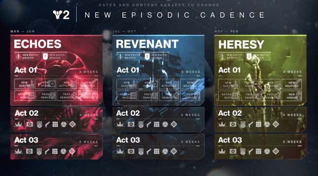 Destiny 2's new act structure is displayed as a roadmap. 