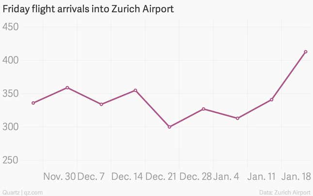 Image for article titled The real number of private jets used to get to Davos