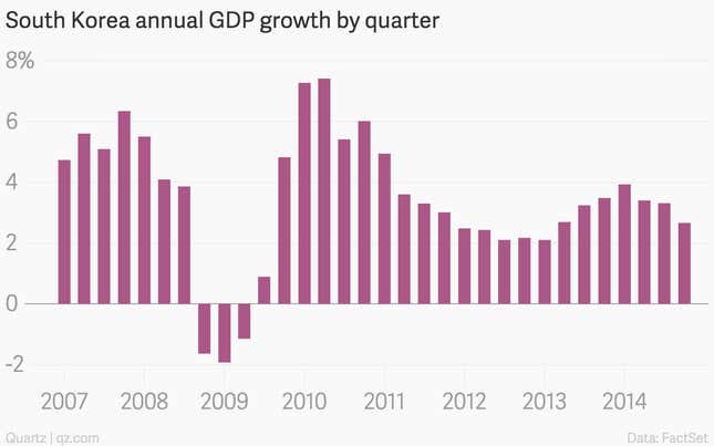 Image for article titled The 11 most important economic charts of the week