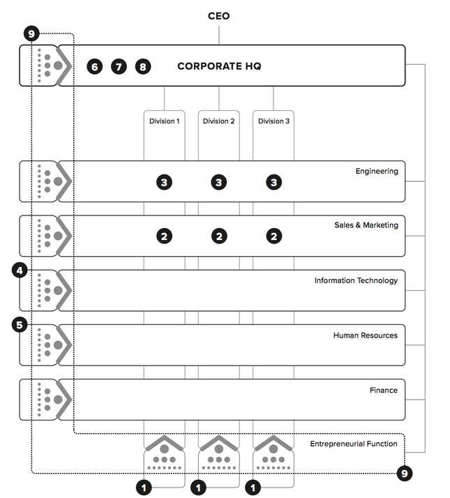 From “The Startup Way”: Inserting the entrepreneurial function into the org chart.