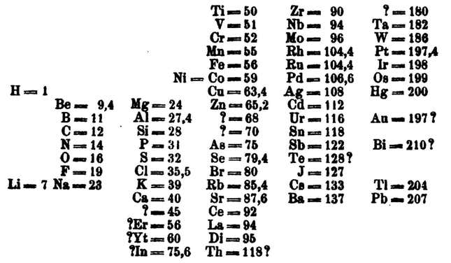 Dimitry Mendeleev’s table complete with missing elements.