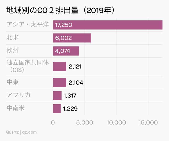 Image for article titled 🌱 先取り! COP27の論点