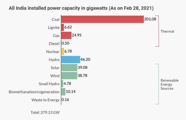 All India power capacity