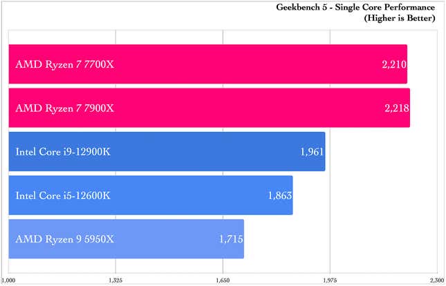 A chart of AMD Zen 4 performance