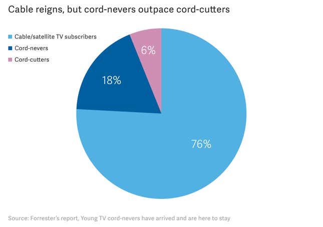 Cord-never? Loyal cable subscriber? Either way, content creators want ...