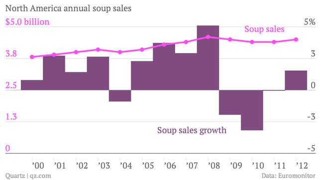 North-America-annual-soup-sales-Soup-sales-Soup-sales-growth_chartbuilder (3)