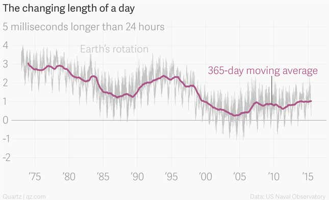 Chart showing the observed speed of earths rotation from the 1970s to today