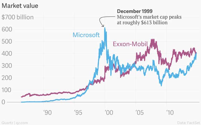 Image for article titled Microsoft just overtook Exxon Mobil
