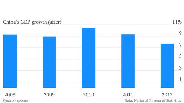 Image for article titled Why a slight revision to China’s 2012 growth is more than meets the eye