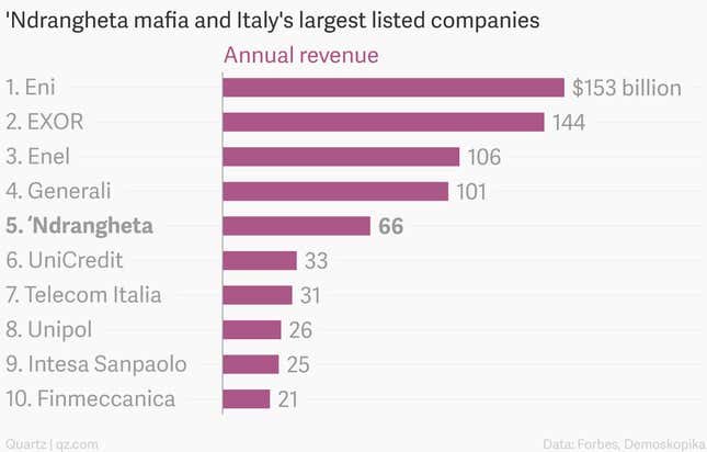 Image for article titled If the Calabrian mafia were a company, it would be the fifth largest in Italy