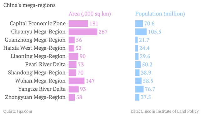 Image for article titled China’s mega-cities are combining into mega-regions, and they’re doing it all wrong