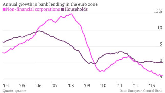 Image for article titled The euro zone’s credit crunch will get worse before it gets better