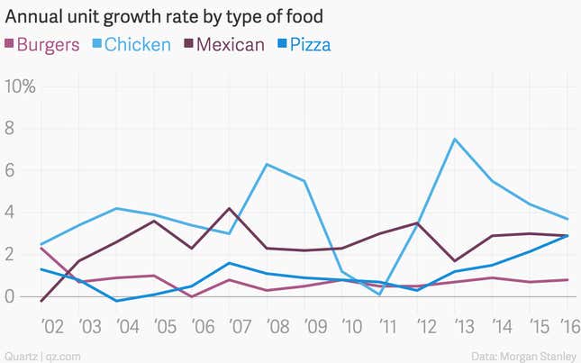 Image for article titled The changing state of American fast food in charts