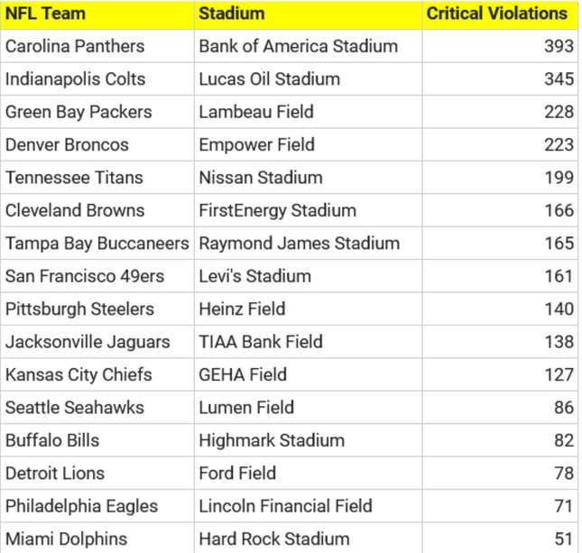 Image for article titled Grading the NFL’s safest and grossest stadium food
