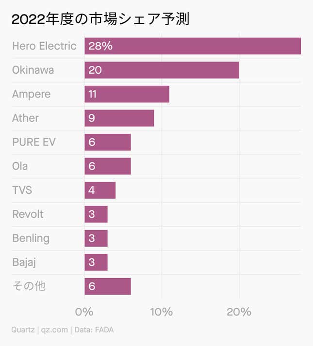 Image for article titled Climate:#13 電動バイクが地球を救う?