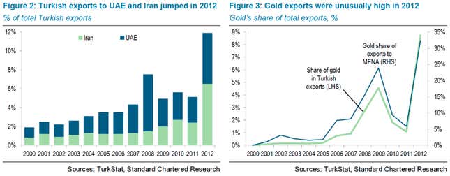 turkey gold exports iran uae